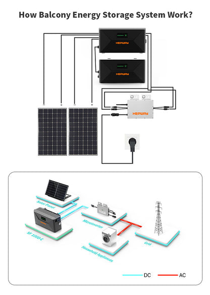 Système de stockage solaire pour balcon HEPWAY = panneau solaire 800 W + batterie de stockage d'énergie (SF100) + micro-onduleur 800 W 